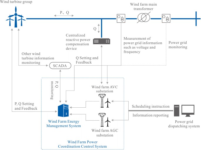 Wind Farm Energy Management System